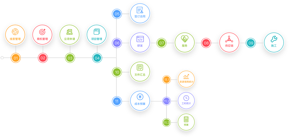 项目管理软件系统定制开发/进度管理/费用管理/企业管理系.