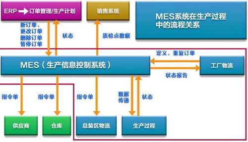 mes是打造智能工厂的关键系统,其核心主要体现在这4大功能上